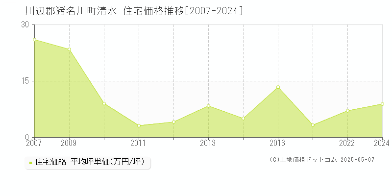 清水(川辺郡猪名川町)の住宅価格推移グラフ(坪単価)[2007-2024年]