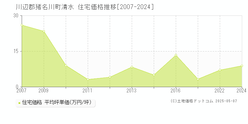 川辺郡猪名川町清水の住宅価格推移グラフ 