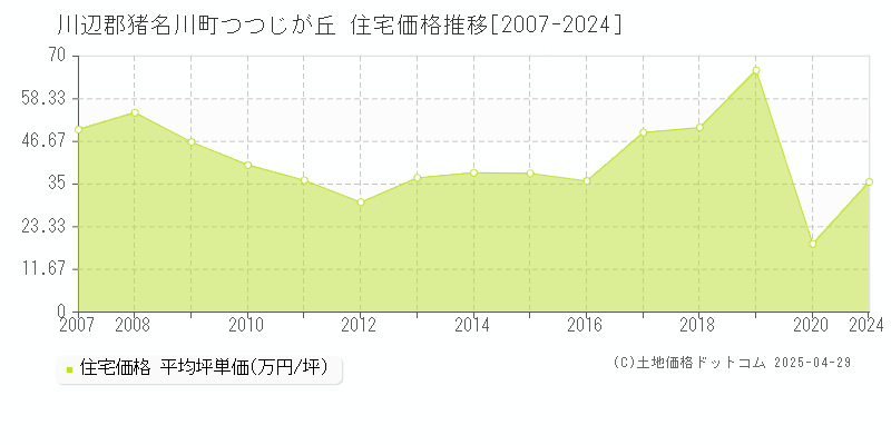 川辺郡猪名川町つつじが丘の住宅価格推移グラフ 