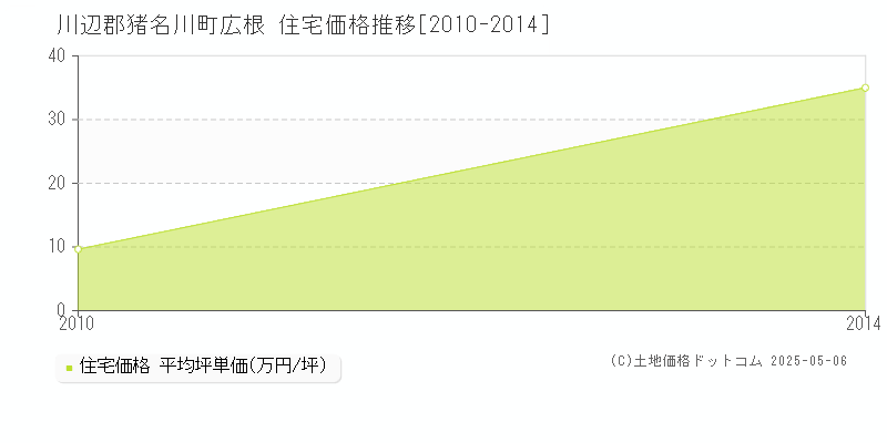 広根(川辺郡猪名川町)の住宅価格推移グラフ(坪単価)[2010-2014年]