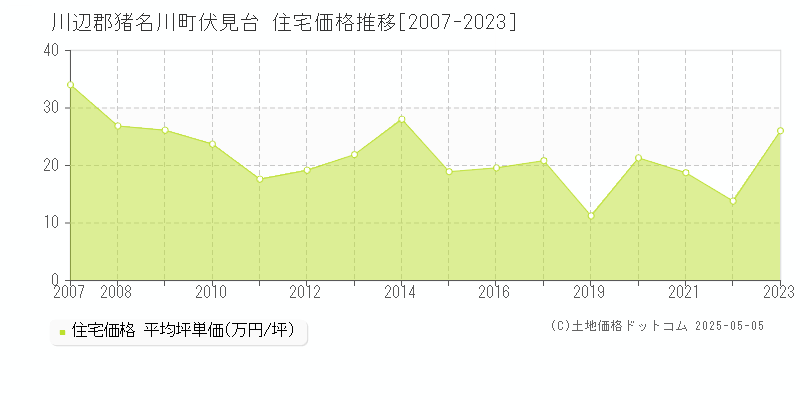 伏見台(川辺郡猪名川町)の住宅価格推移グラフ(坪単価)[2007-2023年]