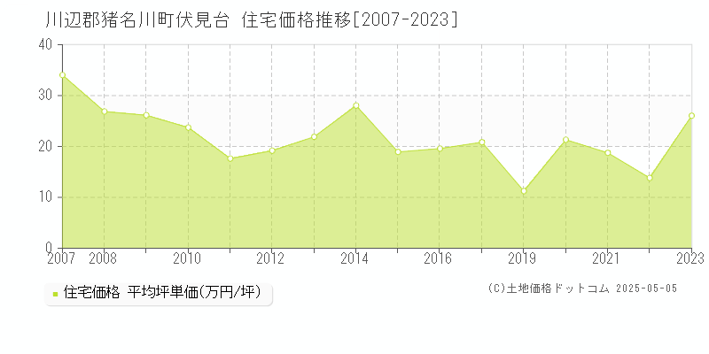 川辺郡猪名川町伏見台の住宅価格推移グラフ 