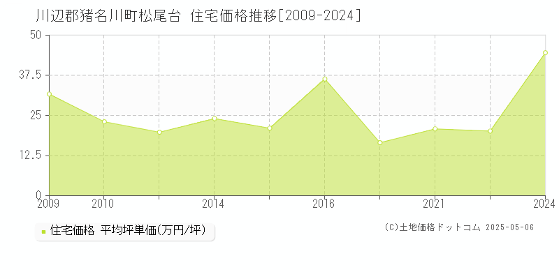 川辺郡猪名川町松尾台の住宅価格推移グラフ 