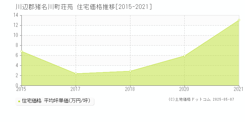 荘苑(川辺郡猪名川町)の住宅価格推移グラフ(坪単価)[2015-2021年]