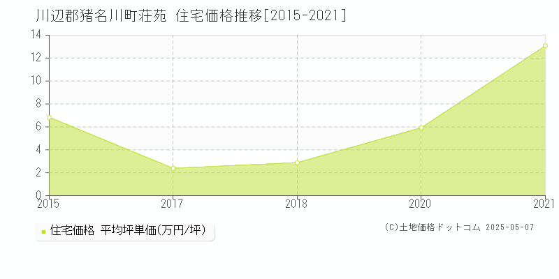 川辺郡猪名川町荘苑の住宅価格推移グラフ 
