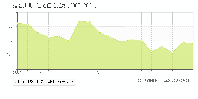 猪名川町(兵庫県)の住宅価格推移グラフ(坪単価)[2007-2024年]