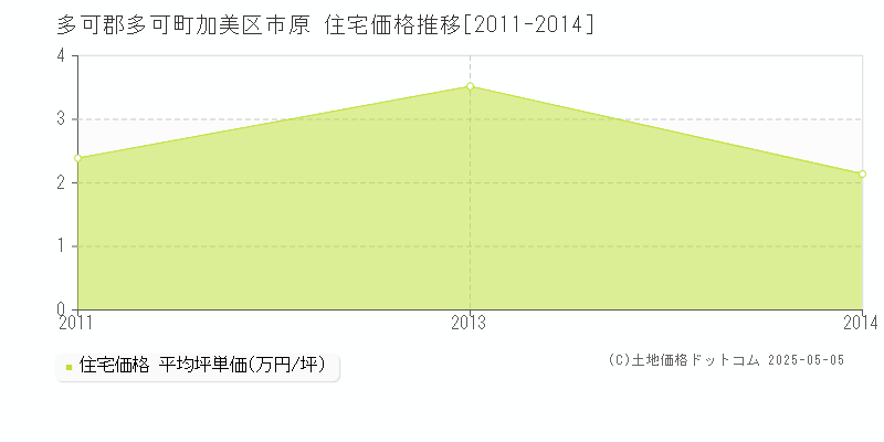 加美区市原(多可郡多可町)の住宅価格推移グラフ(坪単価)[2011-2014年]