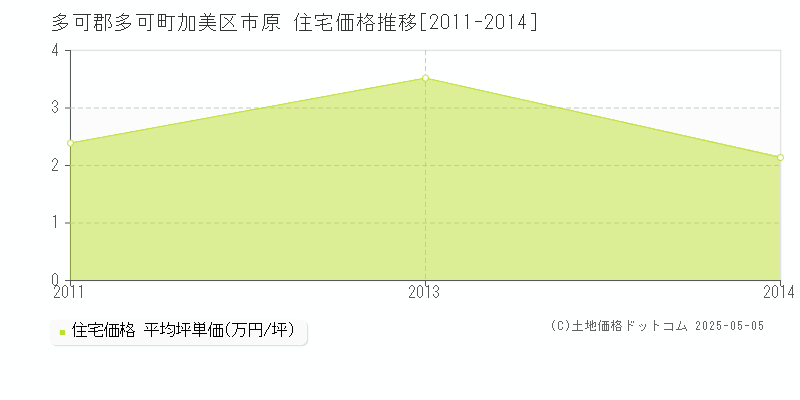 多可郡多可町加美区市原の住宅価格推移グラフ 