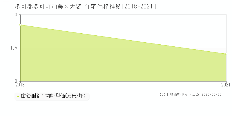 加美区大袋(多可郡多可町)の住宅価格推移グラフ(坪単価)[2018-2021年]