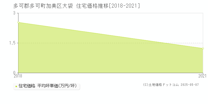 多可郡多可町加美区大袋の住宅価格推移グラフ 