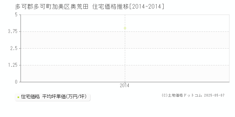 加美区奥荒田(多可郡多可町)の住宅価格推移グラフ(坪単価)[2014-2014年]