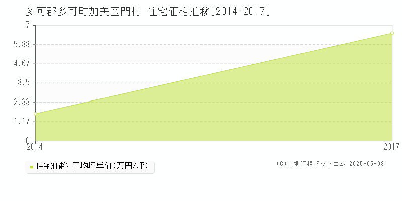 加美区門村(多可郡多可町)の住宅価格推移グラフ(坪単価)[2014-2017年]