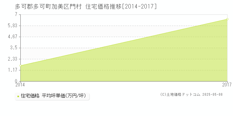 多可郡多可町加美区門村の住宅価格推移グラフ 