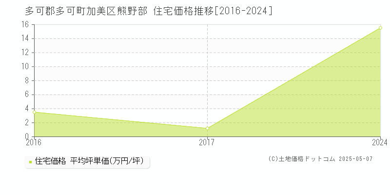 加美区熊野部(多可郡多可町)の住宅価格推移グラフ(坪単価)[2016-2024年]