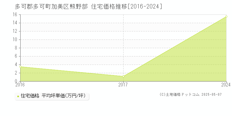 多可郡多可町加美区熊野部の住宅価格推移グラフ 