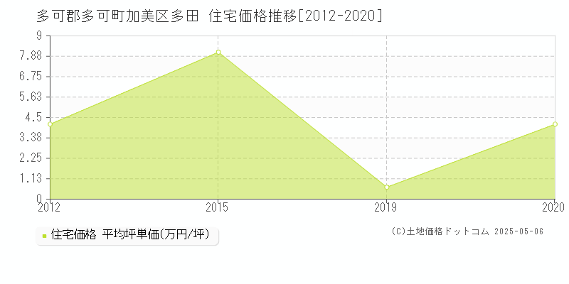 加美区多田(多可郡多可町)の住宅価格推移グラフ(坪単価)[2012-2020年]