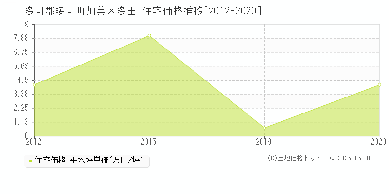 多可郡多可町加美区多田の住宅価格推移グラフ 