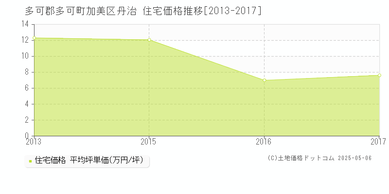 加美区丹治(多可郡多可町)の住宅価格推移グラフ(坪単価)[2013-2017年]