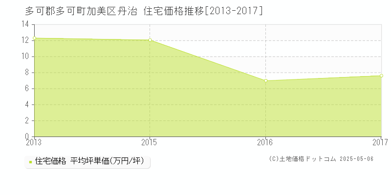 多可郡多可町加美区丹治の住宅価格推移グラフ 