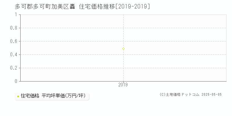 加美区轟(多可郡多可町)の住宅価格推移グラフ(坪単価)[2019-2019年]