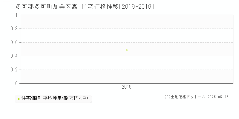 多可郡多可町加美区轟の住宅価格推移グラフ 