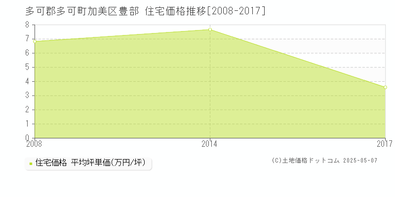 加美区豊部(多可郡多可町)の住宅価格推移グラフ(坪単価)[2008-2017年]