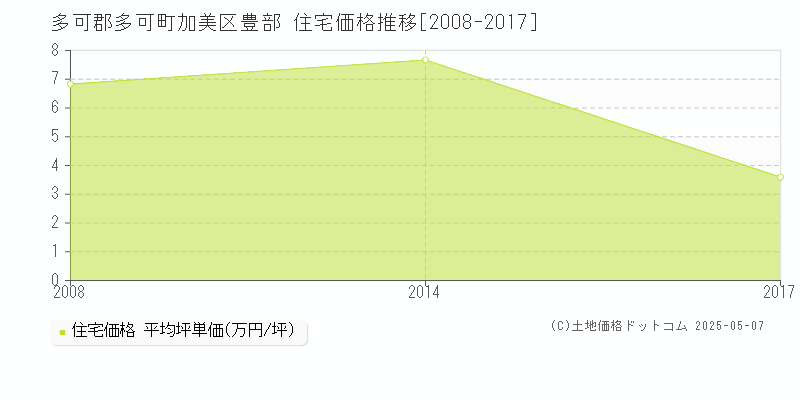 多可郡多可町加美区豊部の住宅価格推移グラフ 