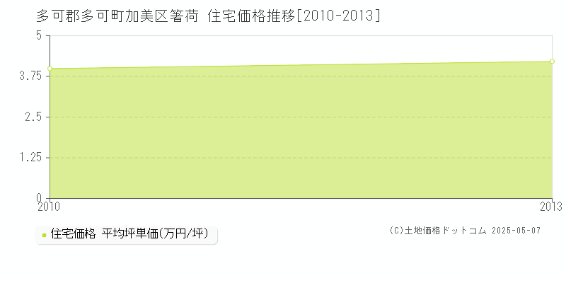 加美区箸荷(多可郡多可町)の住宅価格推移グラフ(坪単価)[2010-2013年]