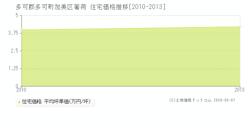 多可郡多可町加美区箸荷の住宅価格推移グラフ 