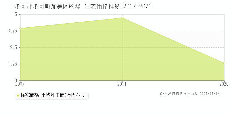 加美区的場(多可郡多可町)の住宅価格推移グラフ(坪単価)[2007-2020年]