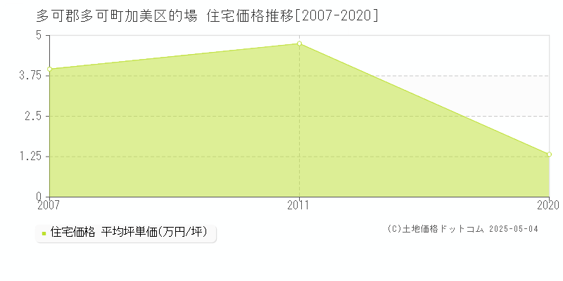 多可郡多可町加美区的場の住宅価格推移グラフ 