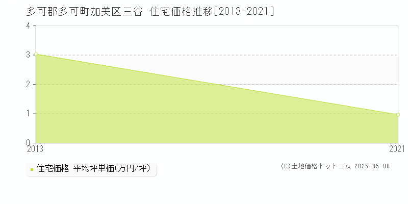 多可郡多可町加美区三谷の住宅価格推移グラフ 