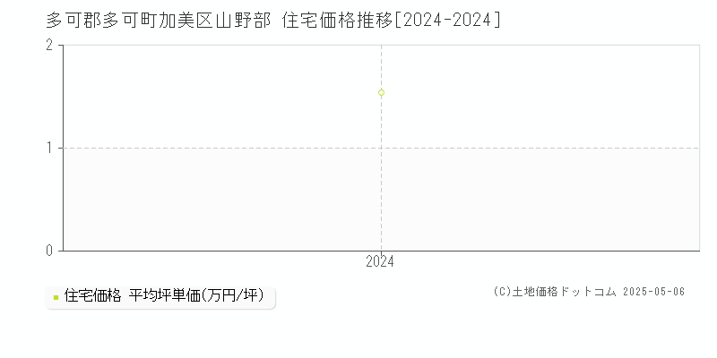 加美区山野部(多可郡多可町)の住宅価格推移グラフ(坪単価)[2024-2024年]