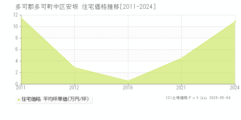 中区安坂(多可郡多可町)の住宅価格推移グラフ(坪単価)[2011-2024年]