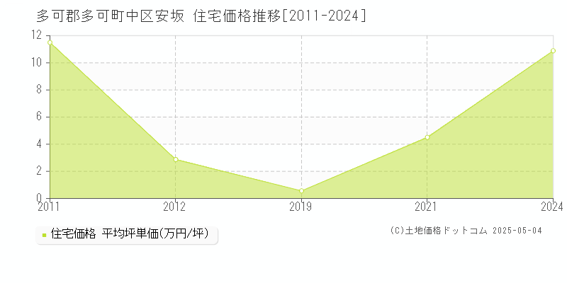 多可郡多可町中区安坂の住宅価格推移グラフ 