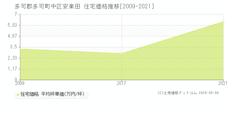 中区安楽田(多可郡多可町)の住宅価格推移グラフ(坪単価)[2009-2021年]