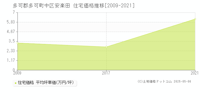 多可郡多可町中区安楽田の住宅価格推移グラフ 