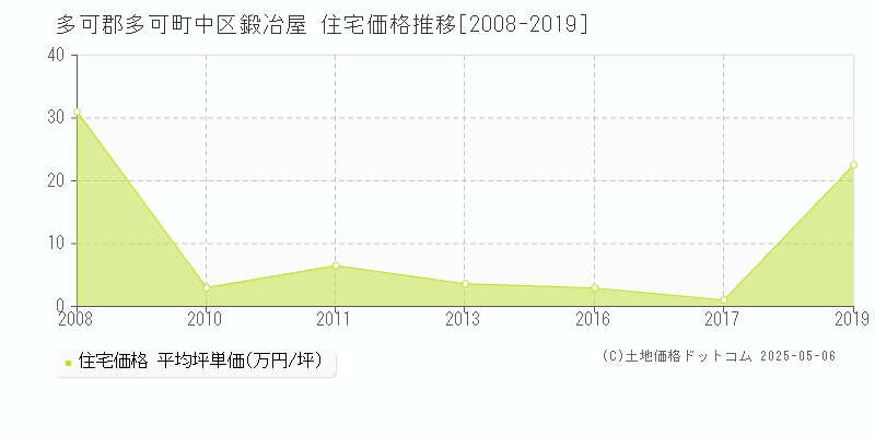 中区鍛冶屋(多可郡多可町)の住宅価格推移グラフ(坪単価)[2008-2019年]