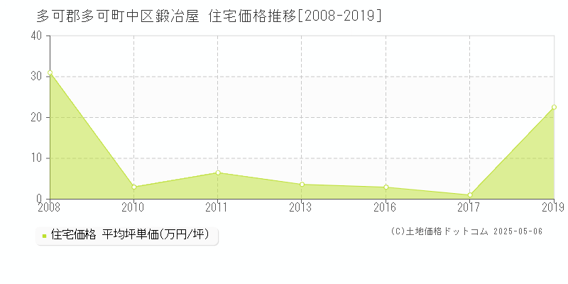 多可郡多可町中区鍛冶屋の住宅価格推移グラフ 