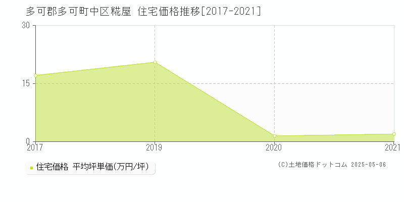 中区糀屋(多可郡多可町)の住宅価格推移グラフ(坪単価)[2017-2021年]