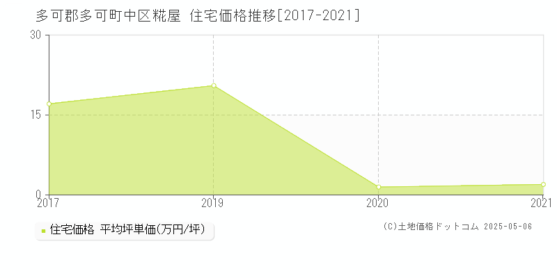 多可郡多可町中区糀屋の住宅価格推移グラフ 