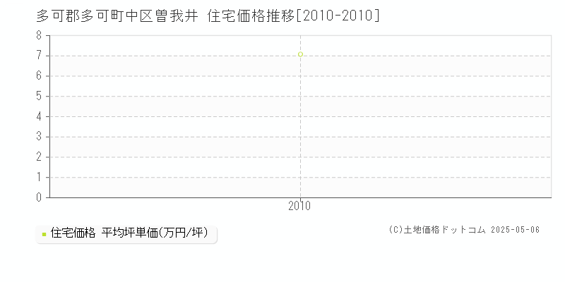 中区曽我井(多可郡多可町)の住宅価格推移グラフ(坪単価)[2010-2010年]