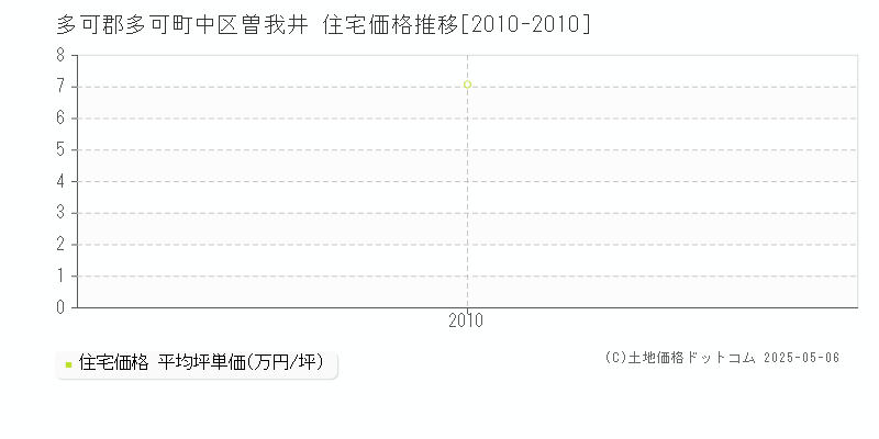 多可郡多可町中区曽我井の住宅価格推移グラフ 