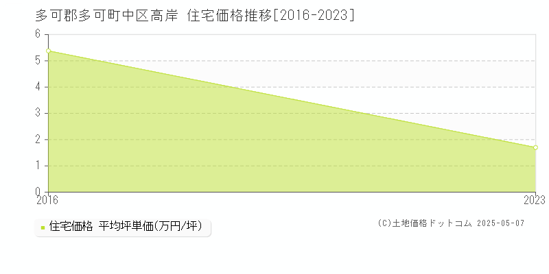 中区高岸(多可郡多可町)の住宅価格推移グラフ(坪単価)[2016-2023年]