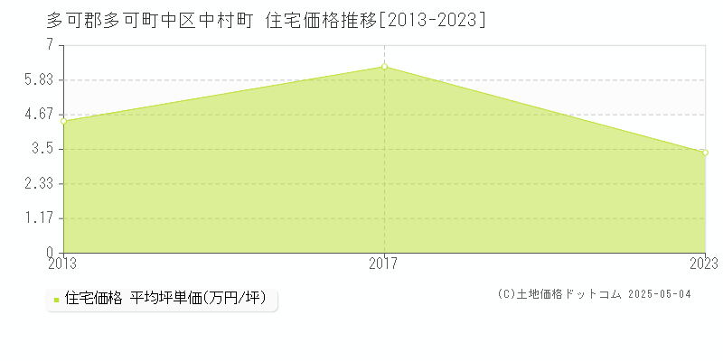 中区中村町(多可郡多可町)の住宅価格推移グラフ(坪単価)[2013-2023年]