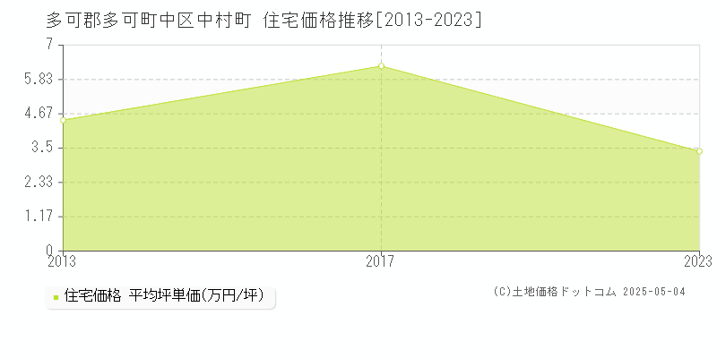 多可郡多可町中区中村町の住宅価格推移グラフ 