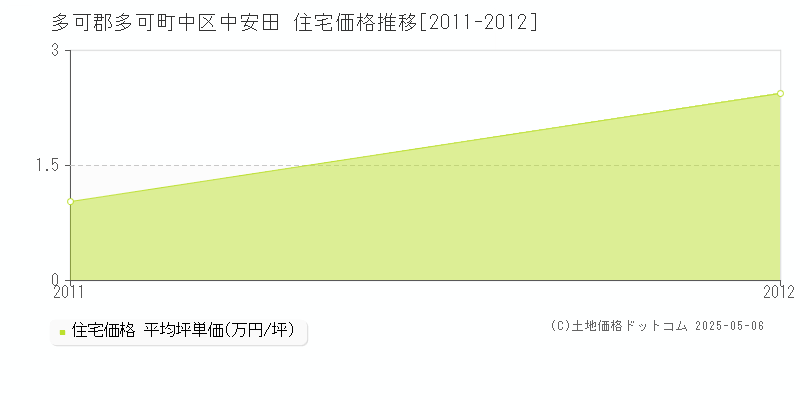 中区中安田(多可郡多可町)の住宅価格推移グラフ(坪単価)[2011-2012年]