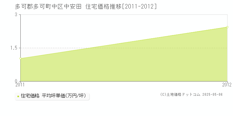 多可郡多可町中区中安田の住宅価格推移グラフ 