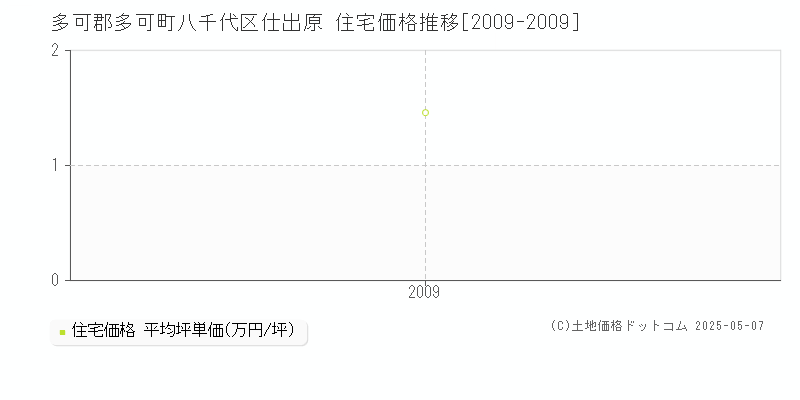 八千代区仕出原(多可郡多可町)の住宅価格推移グラフ(坪単価)[2009-2009年]