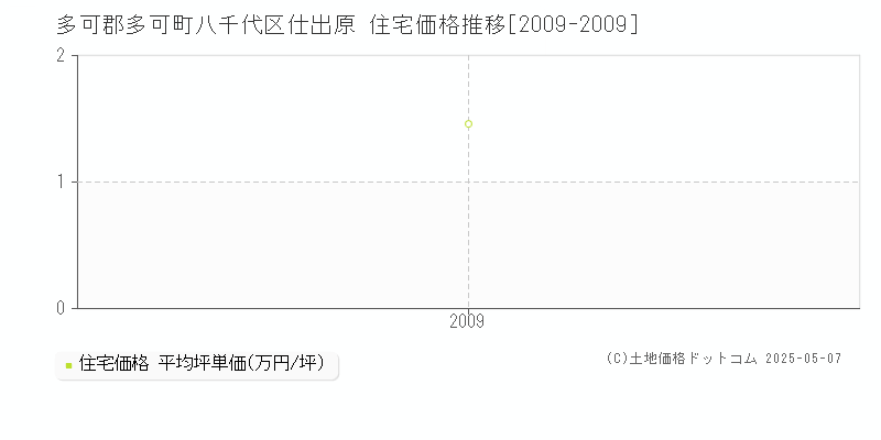 多可郡多可町八千代区仕出原の住宅価格推移グラフ 